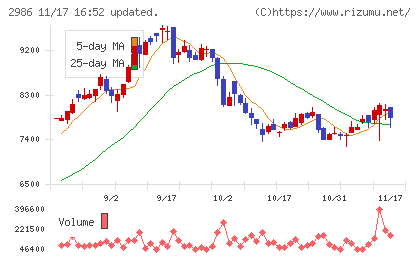 ＬＡホールディングスチャート