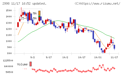 クリアルチャート