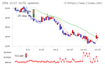 クラシルチャート