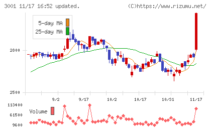 片倉工業チャート