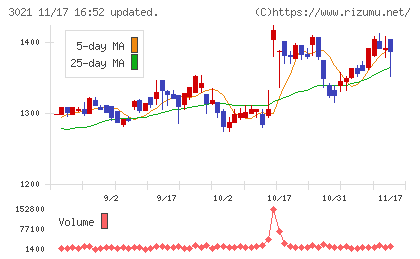 パシフィックネットチャート