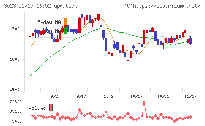 ラサ商事チャート