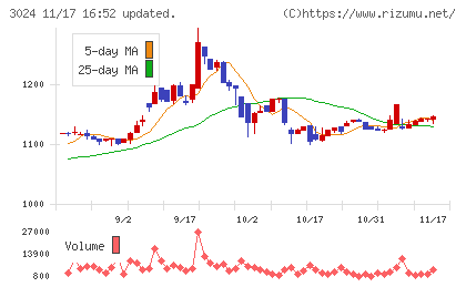 クリエイトチャート