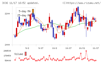 アルコニックスチャート