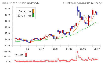 ソリトンシステムズチャート