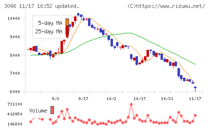 ジンズホールディングスチャート