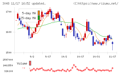 ビックカメラチャート