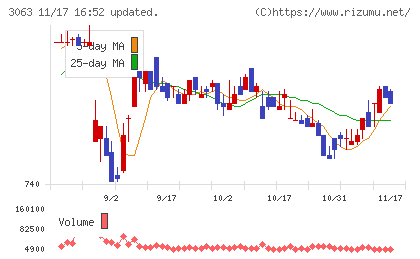 ジェイグループホールディングスチャート