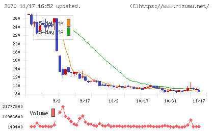 ジェリービーンズグループチャート