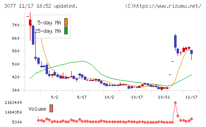 ホリイフードサービスチャート