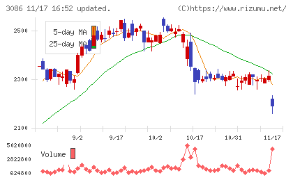 Ｊ．フロント　リテイリングチャート