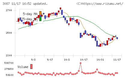 ドトール・日レスホールディングスチャート