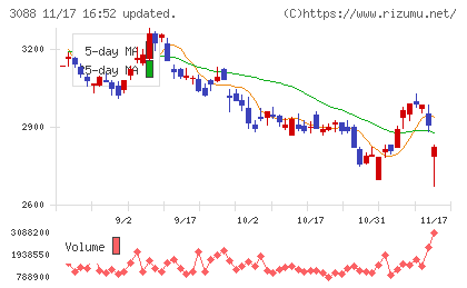 マツキヨココカラ＆カンパニーチャート