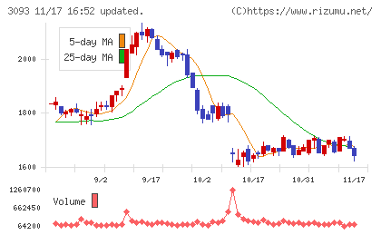 トレジャー・ファクトリーチャート