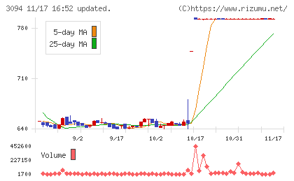 スーパーバリューチャート