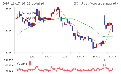 物語コーポレーションチャート