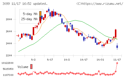 三越伊勢丹ホールディングスチャート