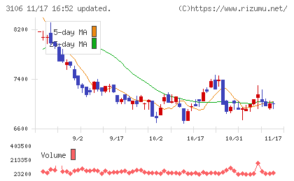 クラボウチャート