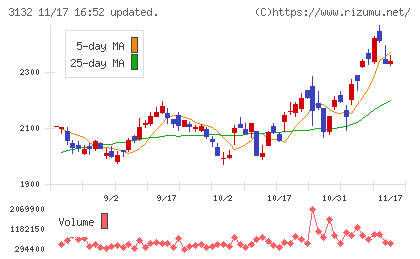 マクニカホールディングスチャート