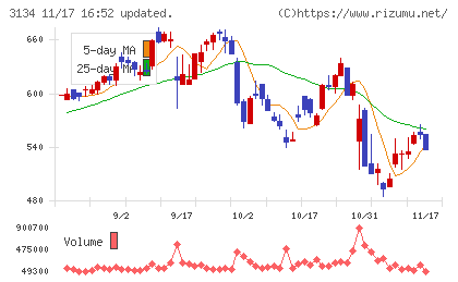 Ｈａｍｅｅチャート