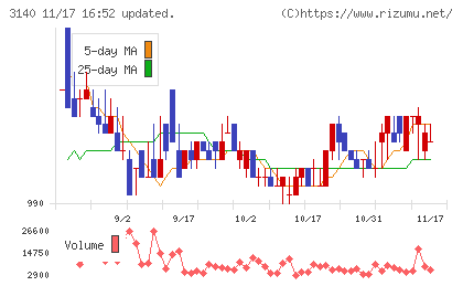 ＢＲＵＮＯチャート