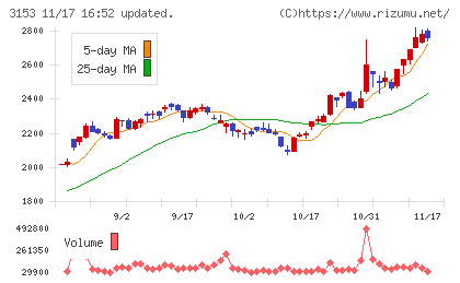 八洲電機チャート