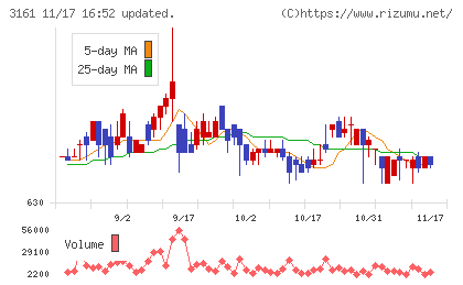 アゼアスチャート