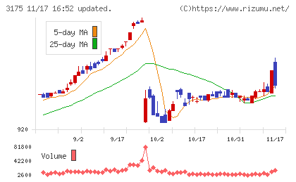 エー・ピーホールディングスチャート
