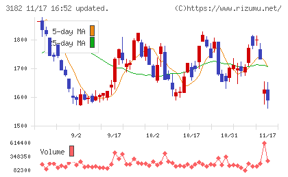 オイシックス・ラ・大地チャート