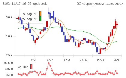エターナルホスピタリティグループチャート
