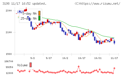 ＳＦＰホールディングスチャート