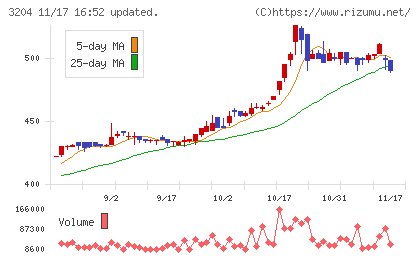 トーア紡コーポレーションチャート