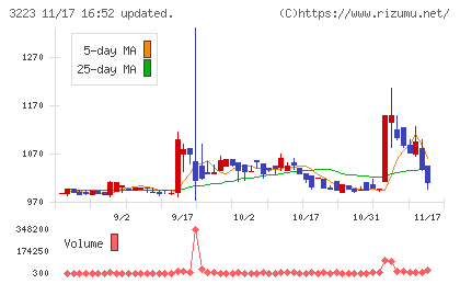 エスエルディーチャート