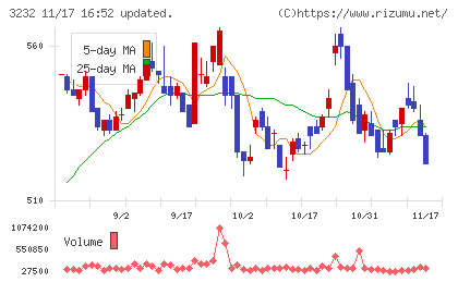 三重交通グループホールディングスチャート