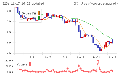 フライヤーチャート
