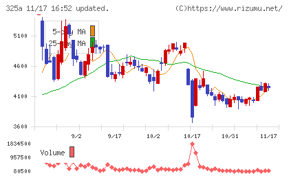 ＴＥＮＴＩＡＬチャート
