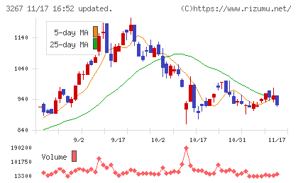 フィル・カンパニーチャート