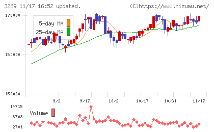 アドバンス・レジデンス投資法人チャート