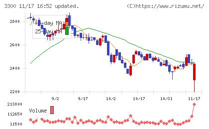 アンビション　ＤＸ　ホールディングスチャート