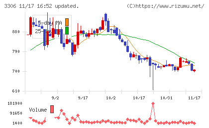 日本製麻チャート