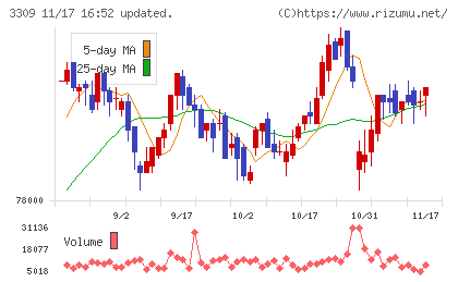 積水ハウス・リート投資法人チャート