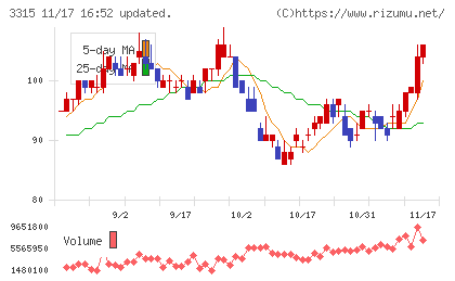 日本コークス工業チャート