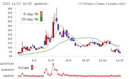 レカムチャート