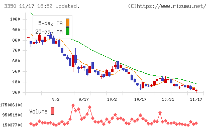 メタプラネットチャート