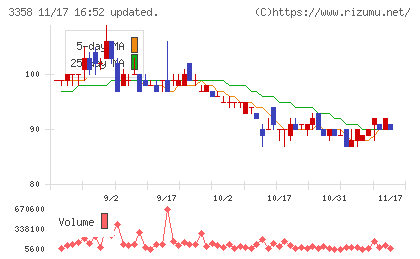 ワイエスフードチャート