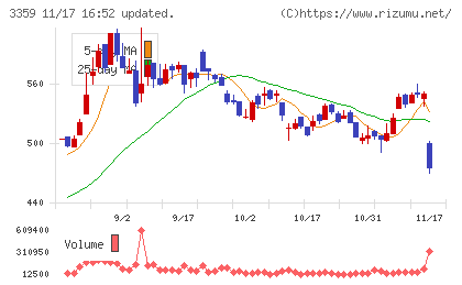 ｃｏｔｔａチャート
