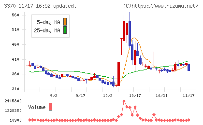 フジタコーポレーションチャート