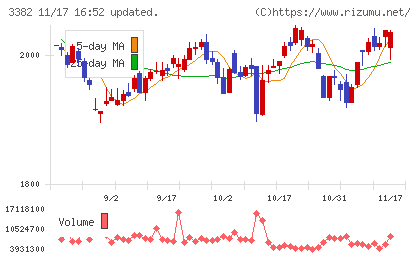 セブン＆アイ・ホールディングスチャート
