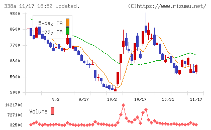 ＺｅｎｍｕＴｅｃｈチャート