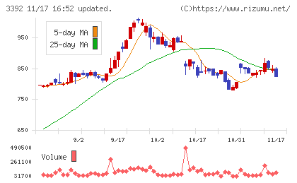デリカフーズホールディングスチャート